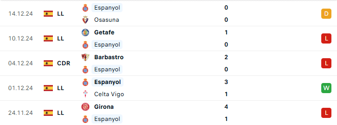 Phong độ Espanyol 5 trận gần đây