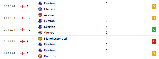 Phong độ Everton 5 trận gần đây
