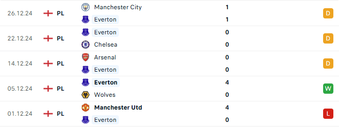 Phong độ Everton 5 trận gần đây