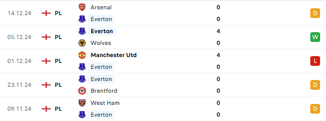 Phong độ Everton 5 trận gần đây