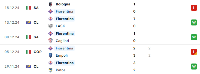 Phong độ Fiorentina 5 trận gần đây