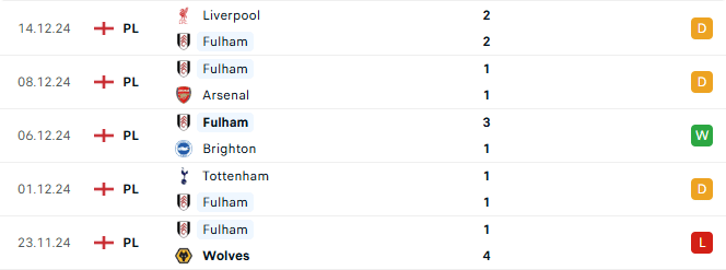 Phong độ Fulham 5 trận gần đây