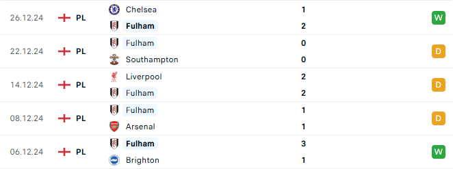 Phong độ Fulham 5 trận gần đây