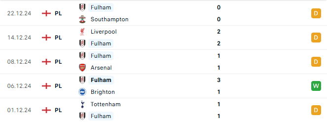 Phong độ Fulham 5 trận gần