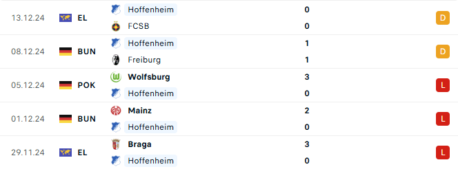 Phong độ Hoffenheim 5 trận gần đây