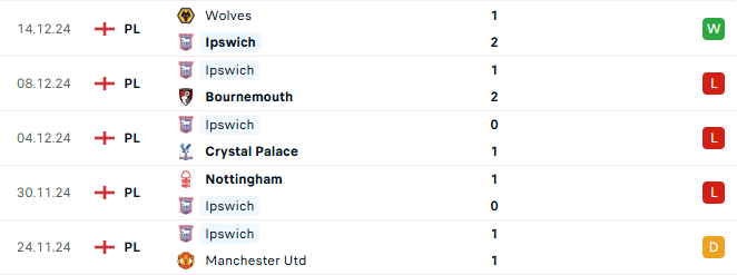 Phong độ Ipswich 5 trận gần đây