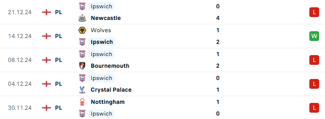 Phong độ Ipswich 5 trận gần