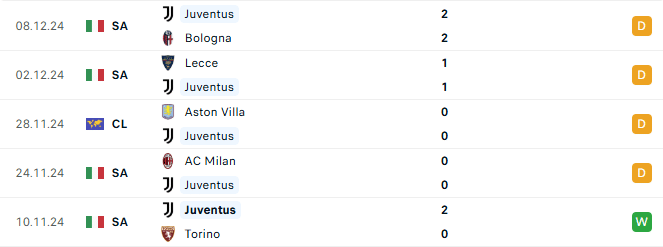 Phong độ Juventus 5 trận gần đây