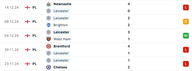 Phong độ Leicester 5 trận gần đây
