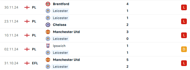 Phong độ Leicester City 5 trận gần đây