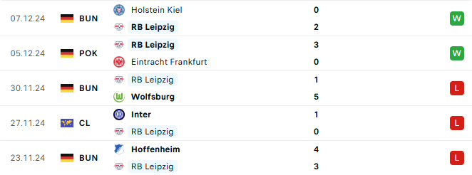 Phong độ Leipzig 5 trận gần đây