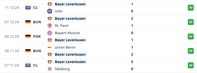 Phong độ Leverkusen 5 trận gần đây