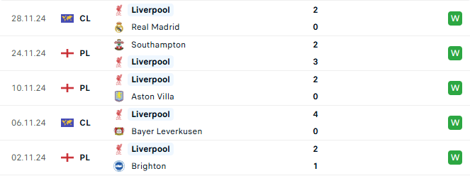 Phong độ Liverpool 5 trận gần đây