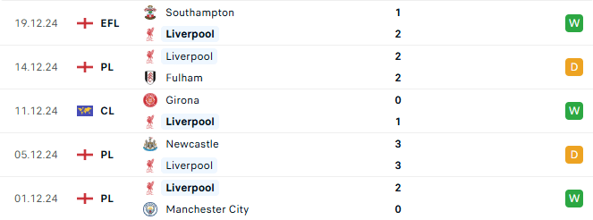 Phong độ Liverpool 5 trận gần đây