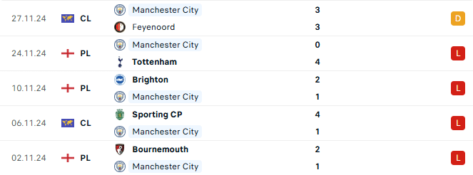 Phong độ Man City 5 trận gần đây