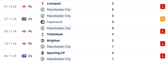 Phong do Man City 5 tran gan day 2