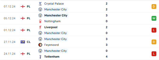 Phong độ Man City 5 trận gần đây