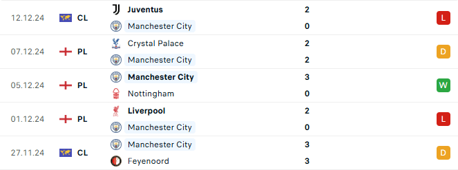 Phong độ Man City 5 trận gần đây