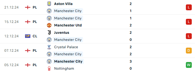 Phong độ Man City 5 trận gần đây