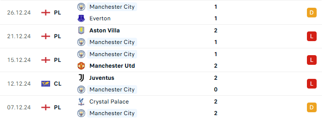 Phong độ Man City 5 trận gần
