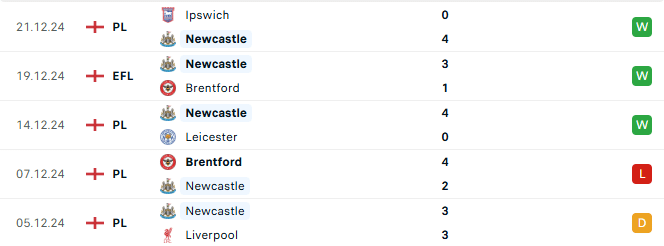 Phong độ Newcastle 5 trận gần đây