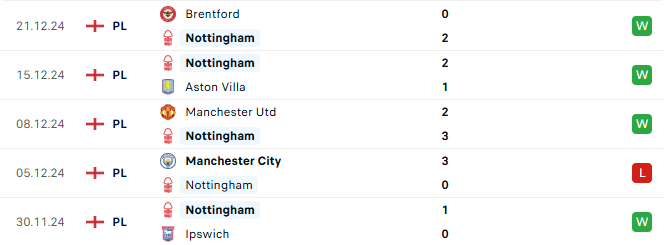 Phong độ Nottingham Forest 5 trận gần đây