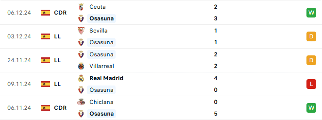 Phong độ Osasuna 5 trận gần đây