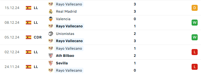 Phong độ Rayo Vallecano 5 trận gần đây
