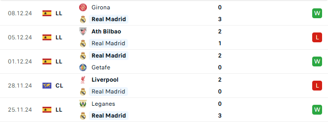 Phong do Real Madrid 5 tran gan day