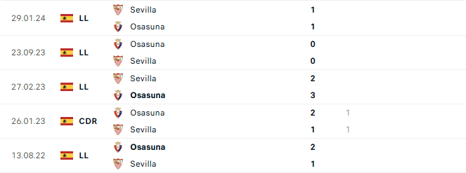 Phong độ Sevilla 5 trận gần đây