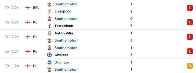 Phong độ Southampton 5 trận gần đây