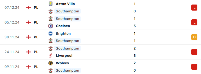 Phong độ Southampton 5 trận gần đây