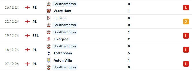 Phong độ Southampton 5 trận gần
