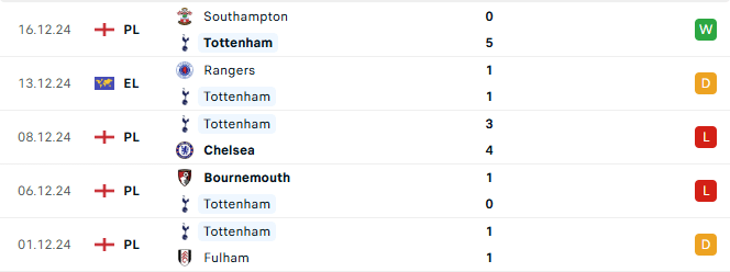 Phong độ Tottenham 5 trận gần đây
