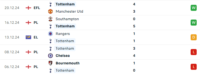 Phong độ Tottenham 5 trận gần đây