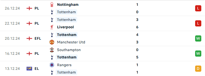 Phong độ Tottenham 5 trận gần đây