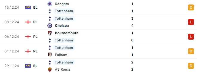 Phong độ Tottenham 5 trận gần đây