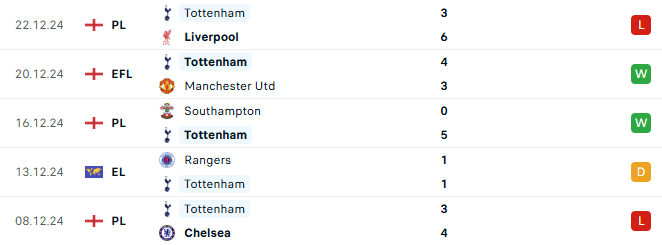 Phong độ Tottenham 5 trận gần