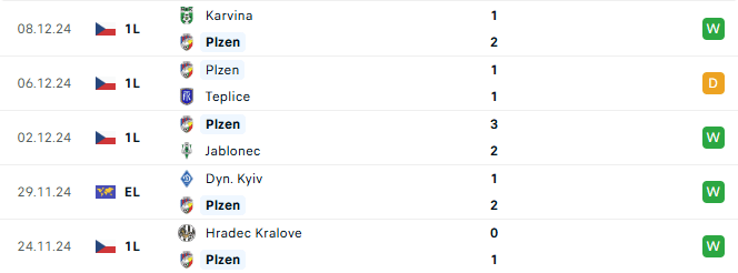 Phong độ Viktoria Plzen 5 trận gần đây