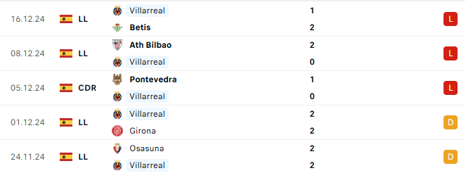 Phong độ Villarreal 5 trận gần đây