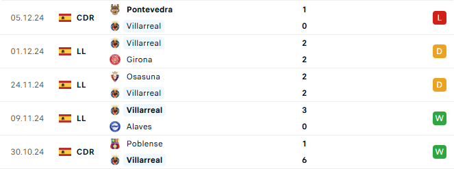 Phong độ Villarreal 5 trận gần đây