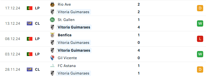 Phong độ Vitoria Guimaraes 5 trận gần đây