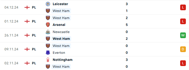 Phong độ West Ham 5 trận gần đây
