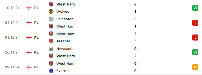 Phong độ West Ham 5 trận gần đây