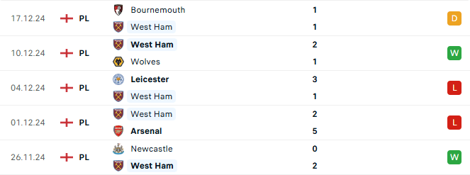 Phong độ West Ham 5 trận gần đây