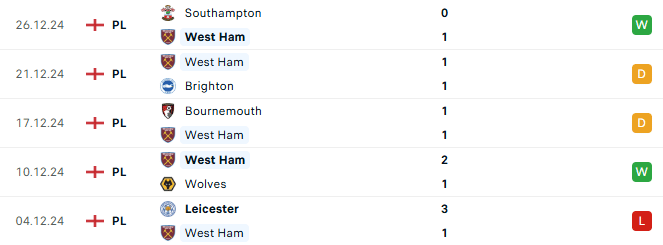 Phong độ West Ham 5 trận gần đây