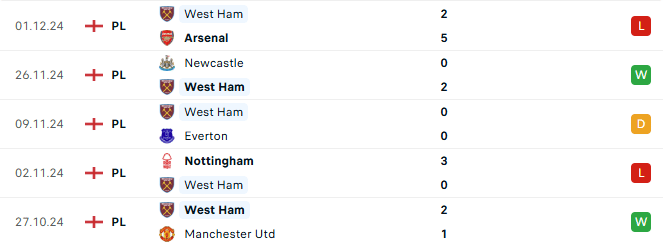 Phong độ West Ham 5 trận gần đây