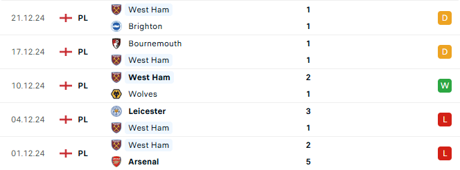 Phong độ West Ham 5 trận gần