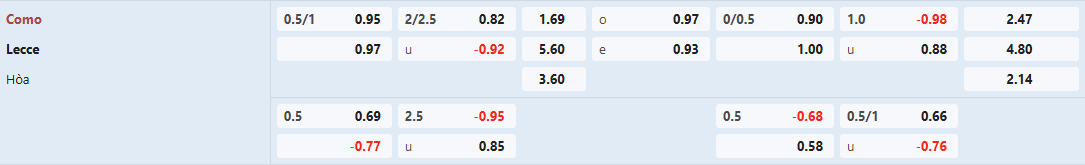 Soi keo bong da Como vs Lecce