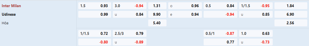 Soi keo bong da Inter Milan vs Udinese
